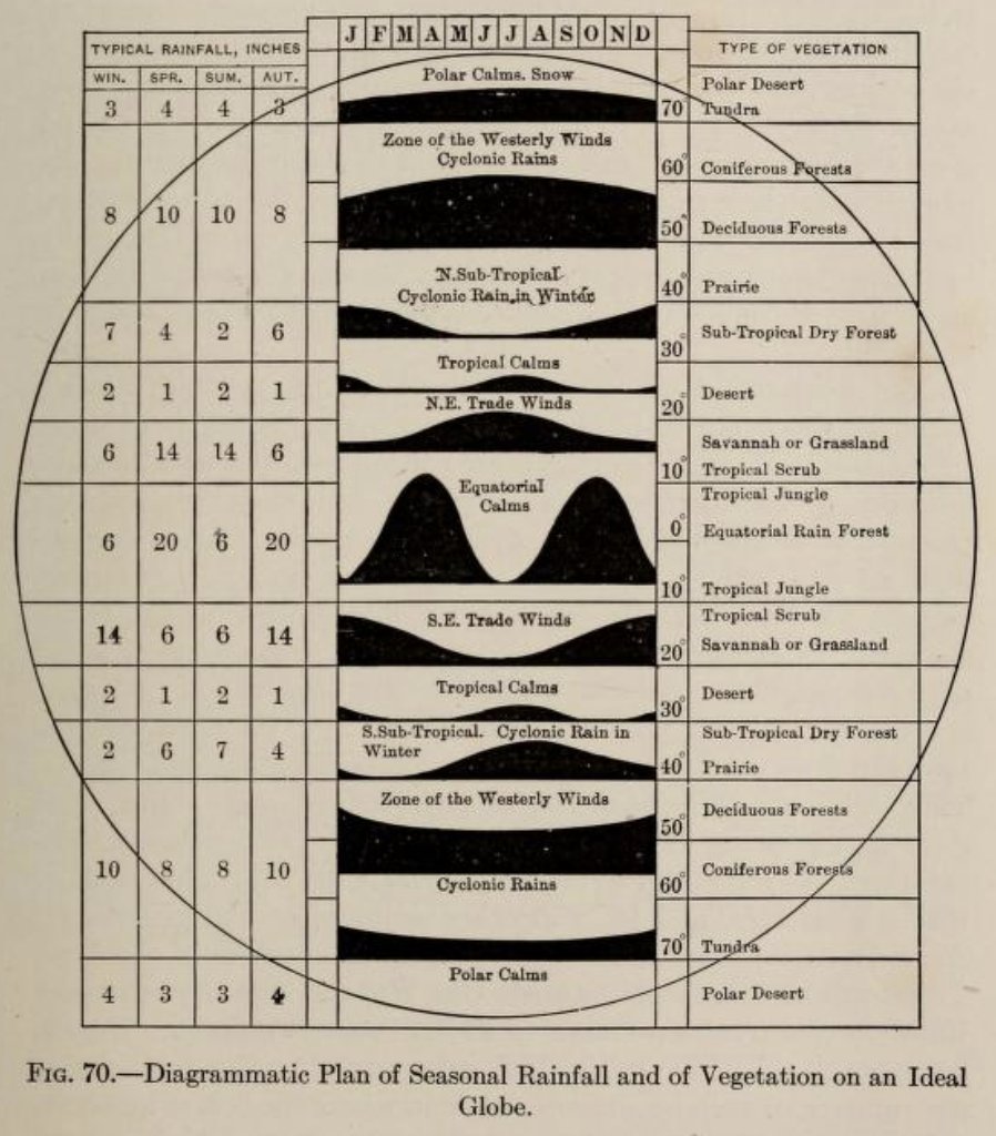 Diagrammatic Plan of Seasonal Rainfall and and of Vegetation on an