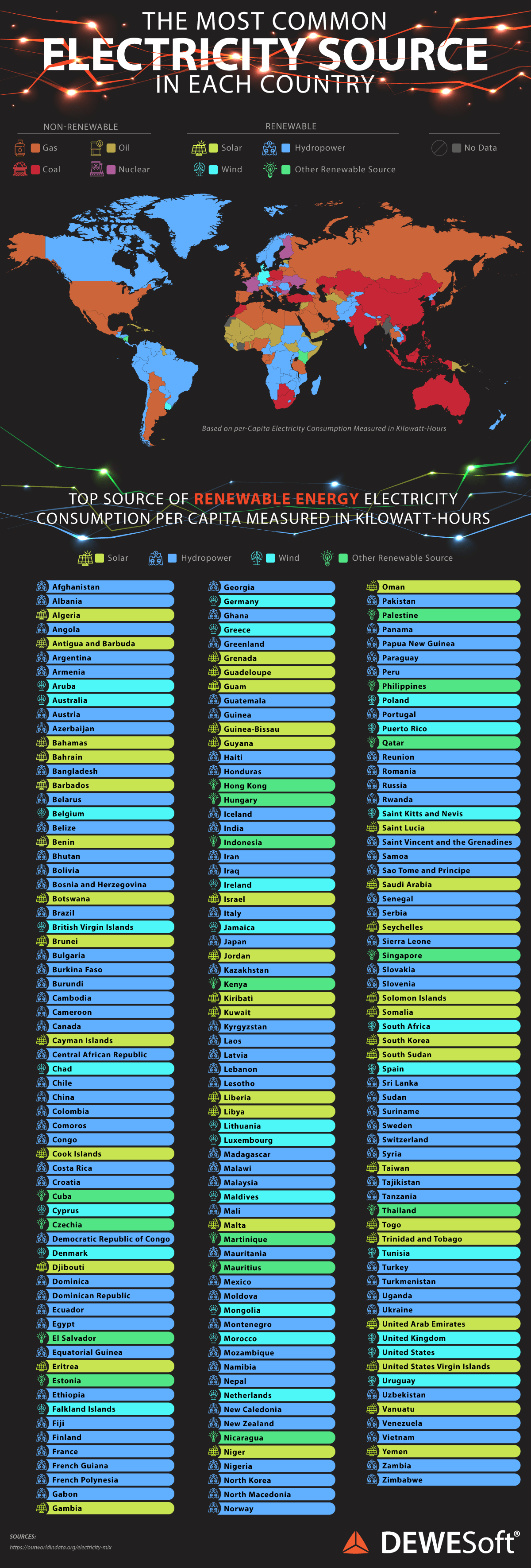 The most common electricity source in every country in the world
