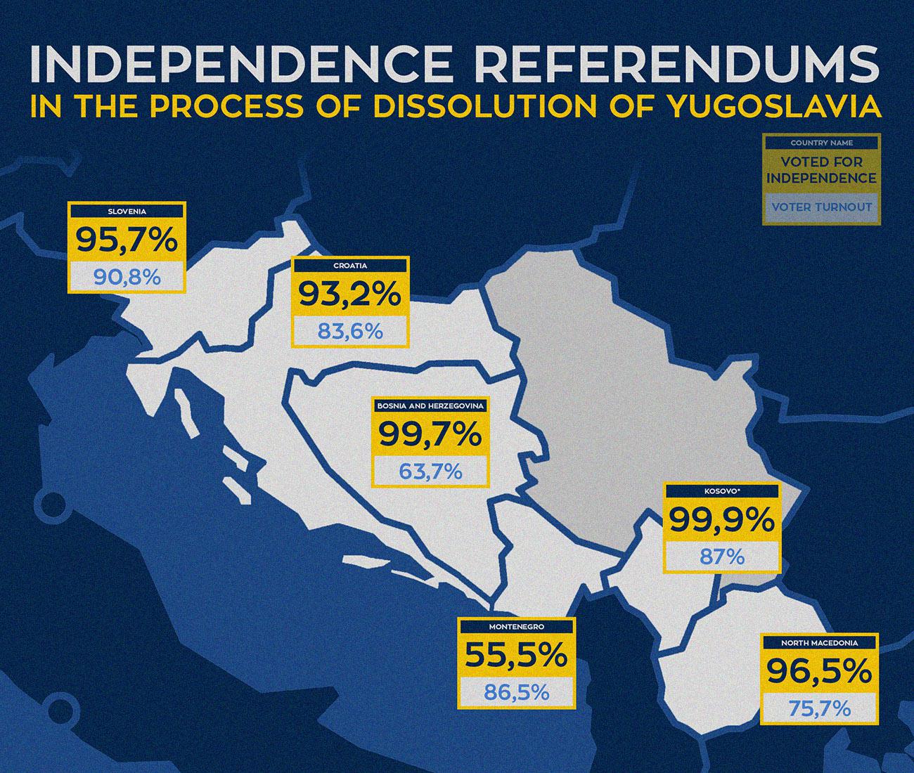 Independence referendums in the process of dissolution of Yugoslavia
