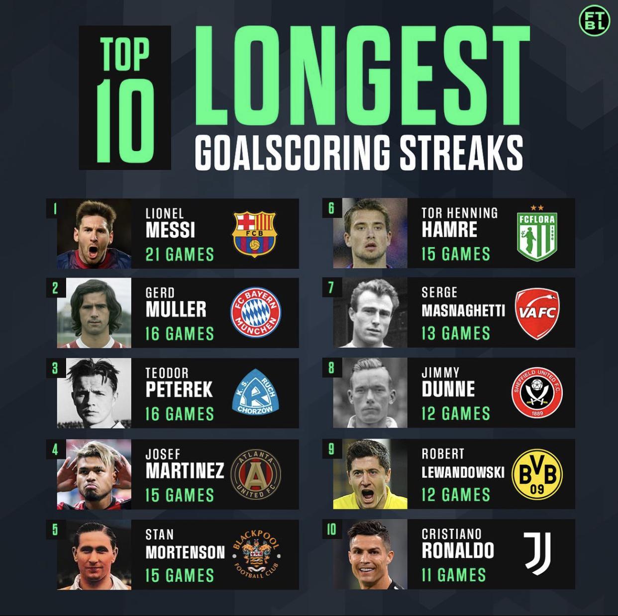 10 longest goal scoring streaks in league football soccer
