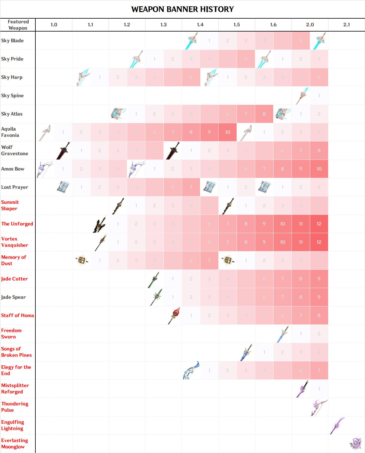Weapon Banner history r/Genshin_Impact