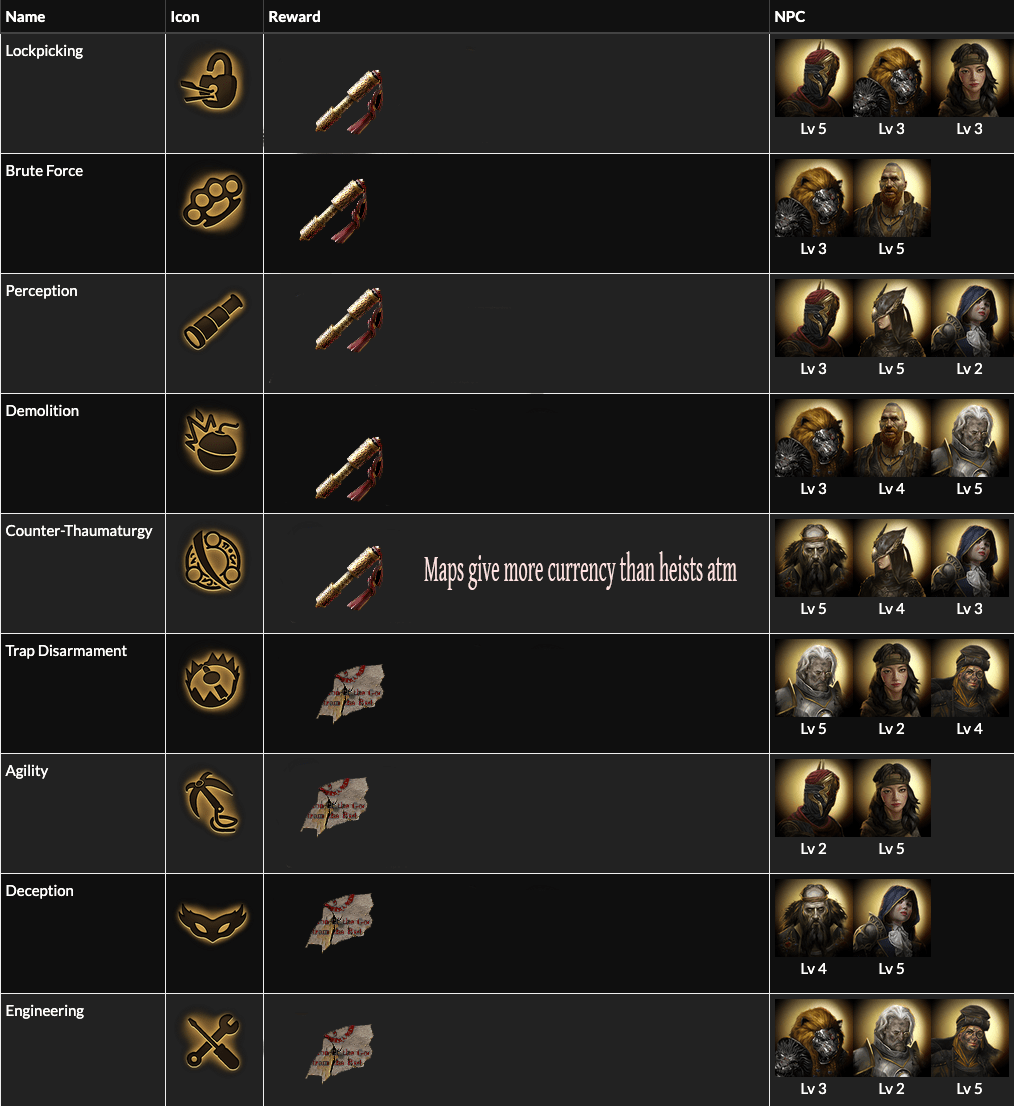 Patch 3.12.2 Heist Skill (Actual spreadsheet) r/pathofexile