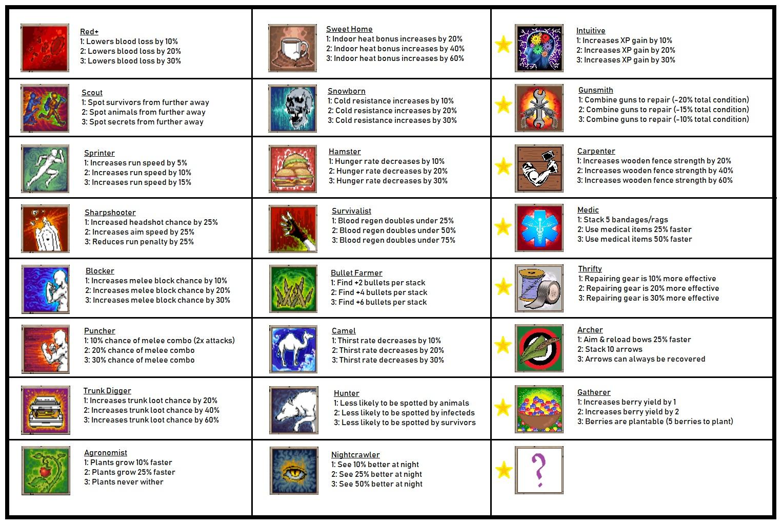 Perk Suggestions tiered perk concept as well as some new perk ideas