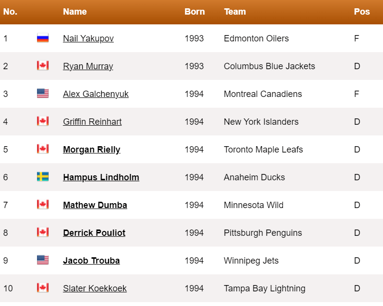 The top 4 picks in the 2012 NHL Draft no longer play in the NHL. r/hockey