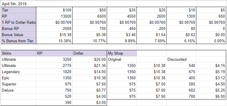 RP to US Dollar Value Chart leagueoflegends