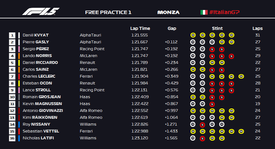 Formula 1.5 2020 Italian Grand Prix Free Practice 1 Results