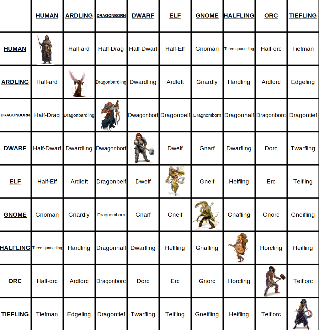 I made a chart of names for all OneD&D mixed races r/dndmemes