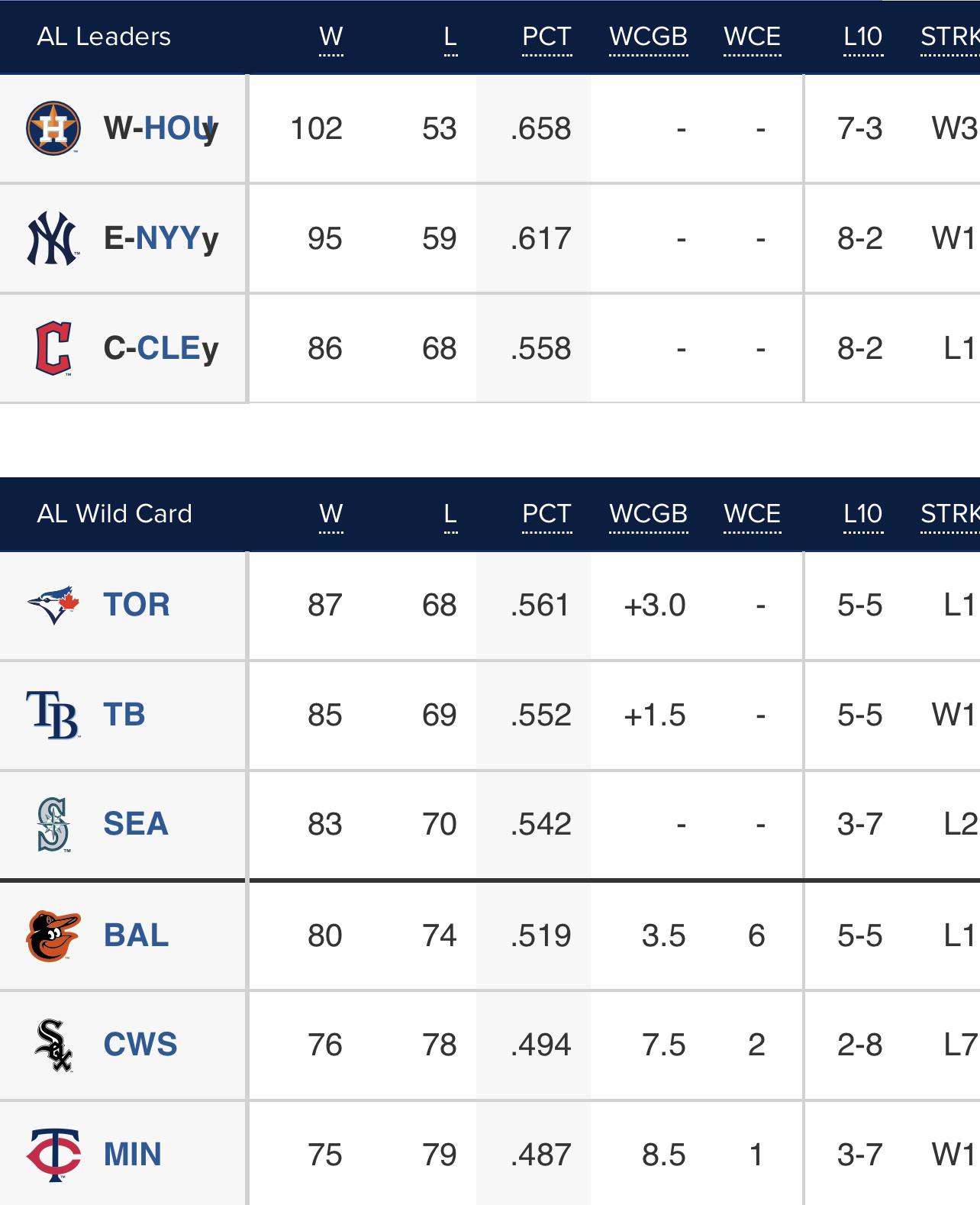 Current wild card standings before the Blue Jays clinch a playoffs spot