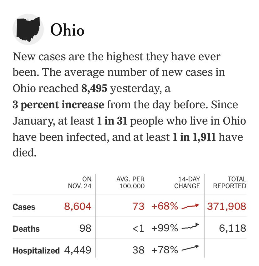 Via the NYT Nearly 8,500 new cases yesterday. I hope all my fellow