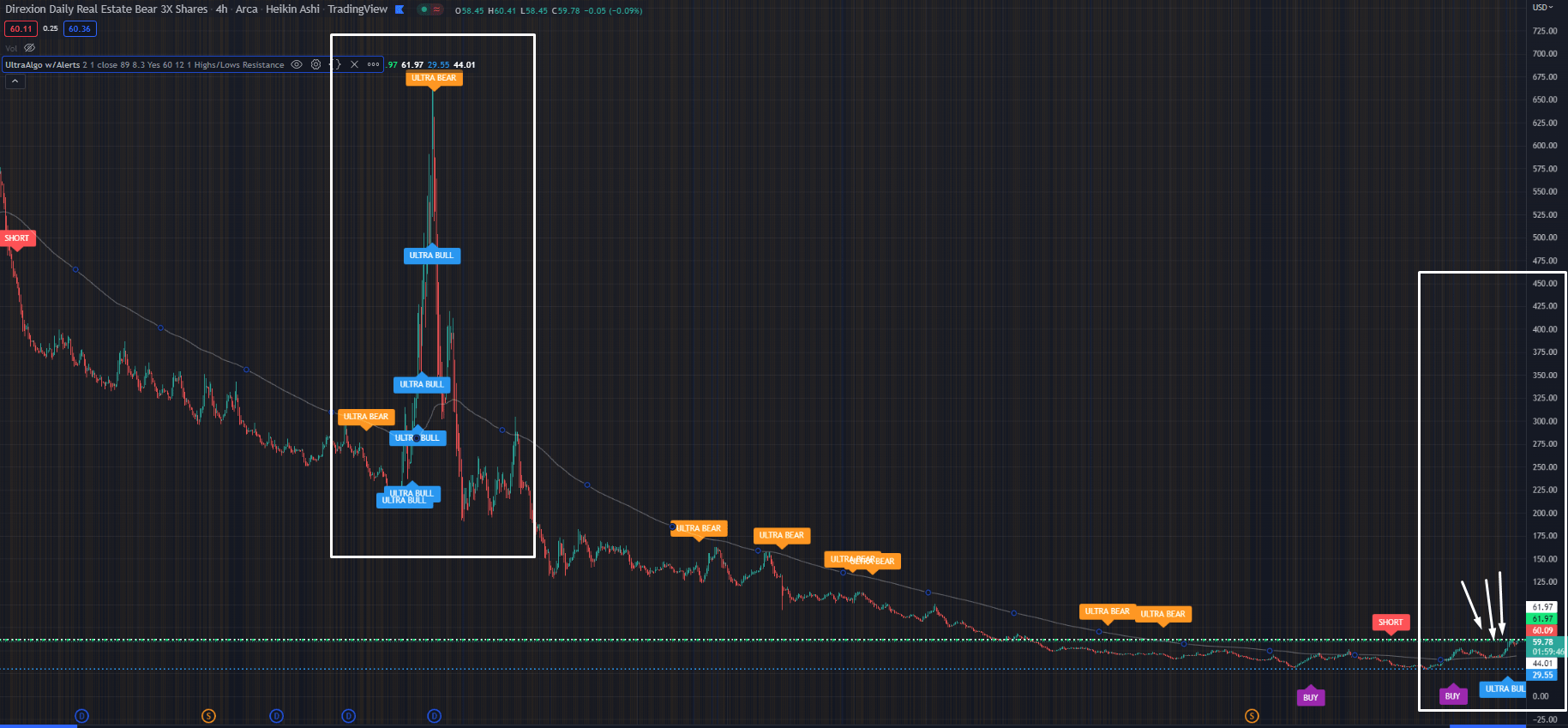 DRV 3X Bear ETF Real Estate (Chart by UltraAlgo). Institutions seems