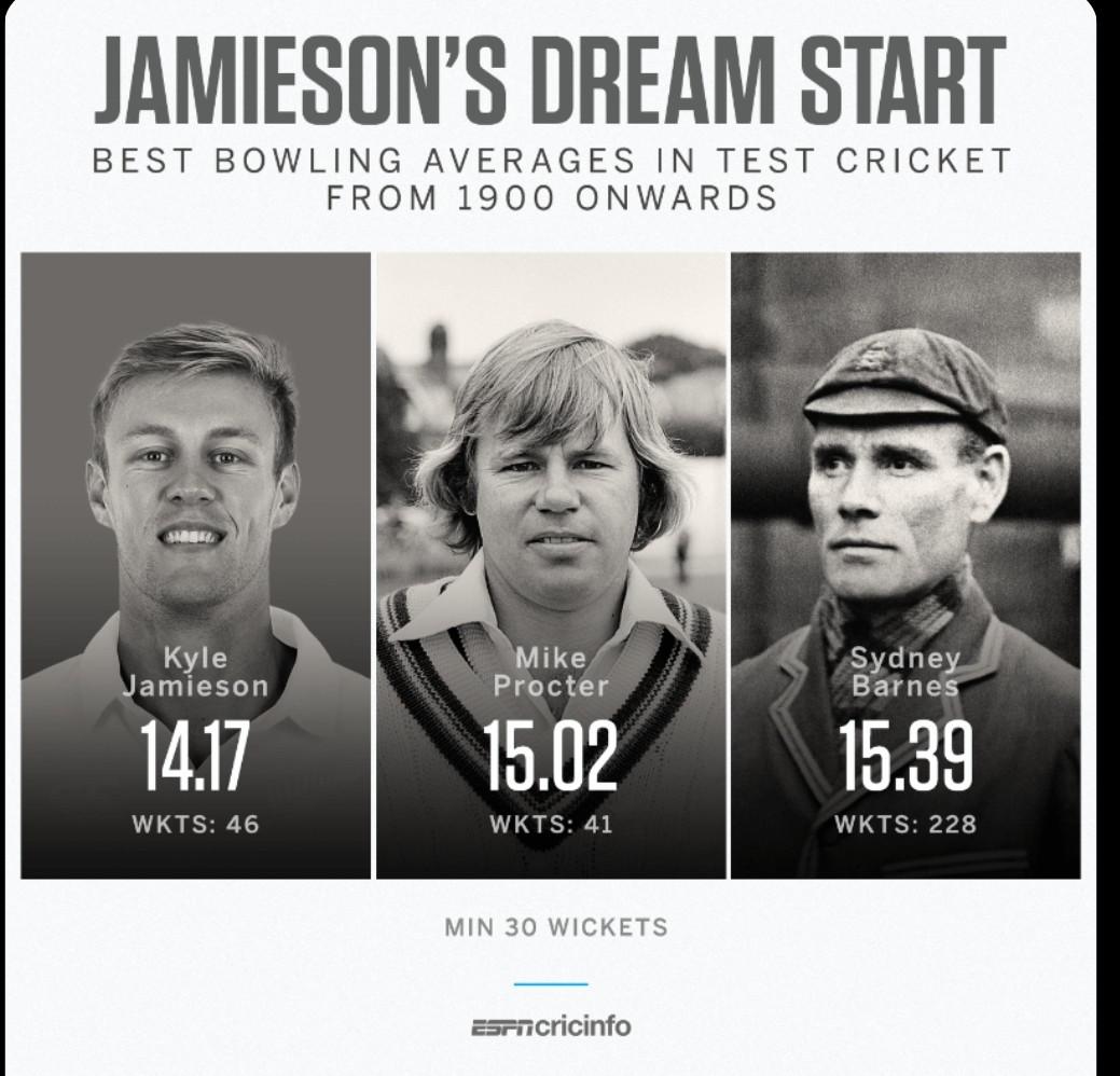 Kyle Jamieson has the third best bowling average bowlers with 40 test