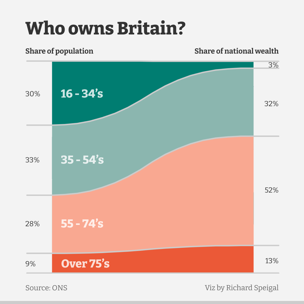 British wealth by age group [OC] dataisbeautiful
