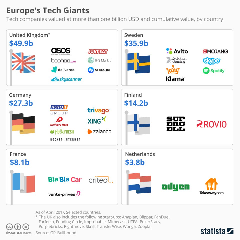 Europe's tech companies valued at more than 1 billion USD by country