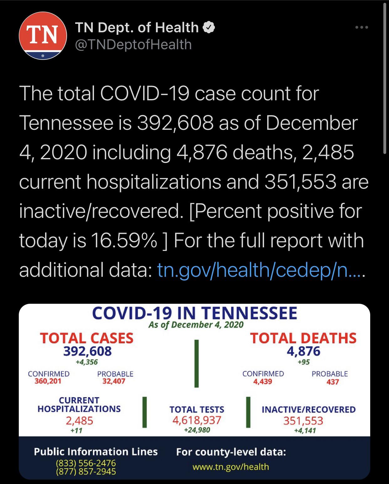 One day after posting a record 93 deaths, TN sees 95 deaths today. r