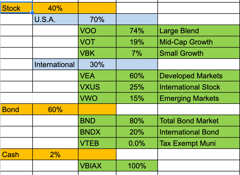 What is the best way to rebalance a 401k portfolio before, during and