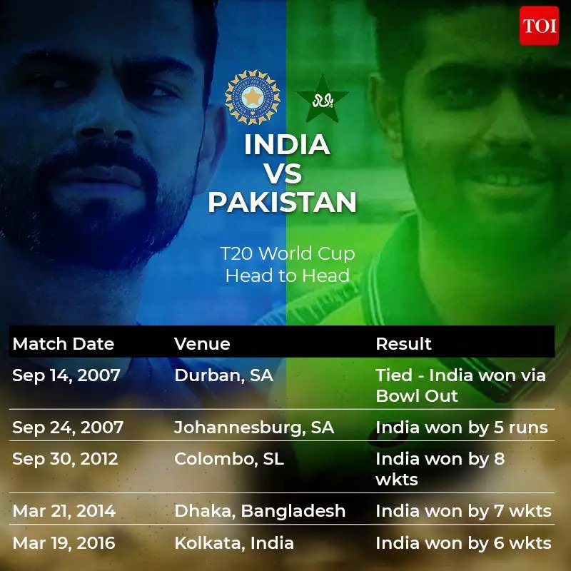 INDIA VS PAKISTAN HEAD TO HEAD RECORDS IN ICC T20 WORLD CUP r/Cricket