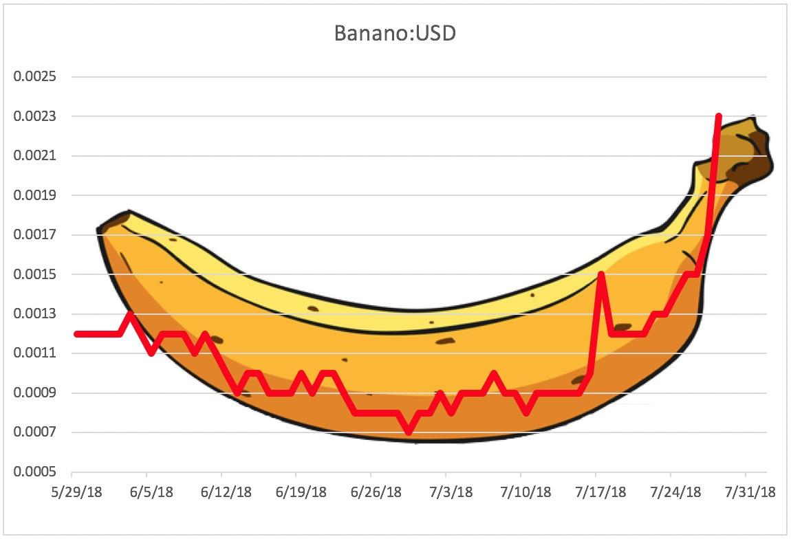 Banano Chart Going FULL BANANA! r/bananocoin