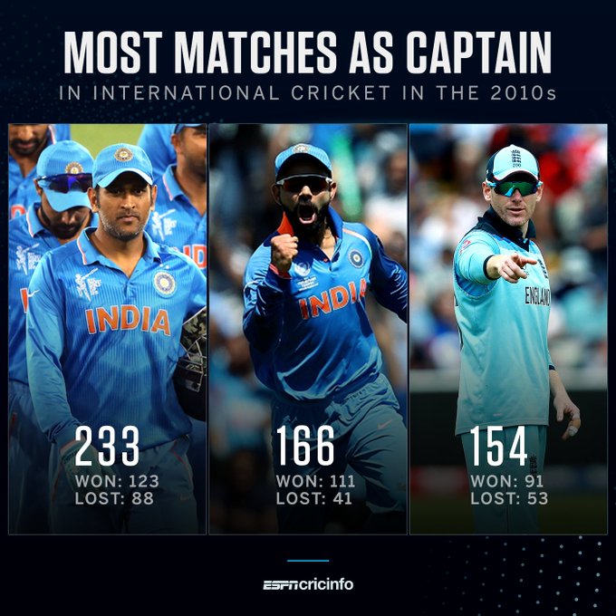 Most Matches as CAPTAIN 2010s r/Cricket