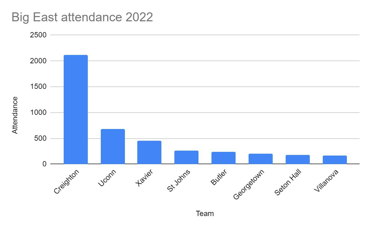 Big East baseball attendance 2022! Creighton fans>>> r/collegebaseball