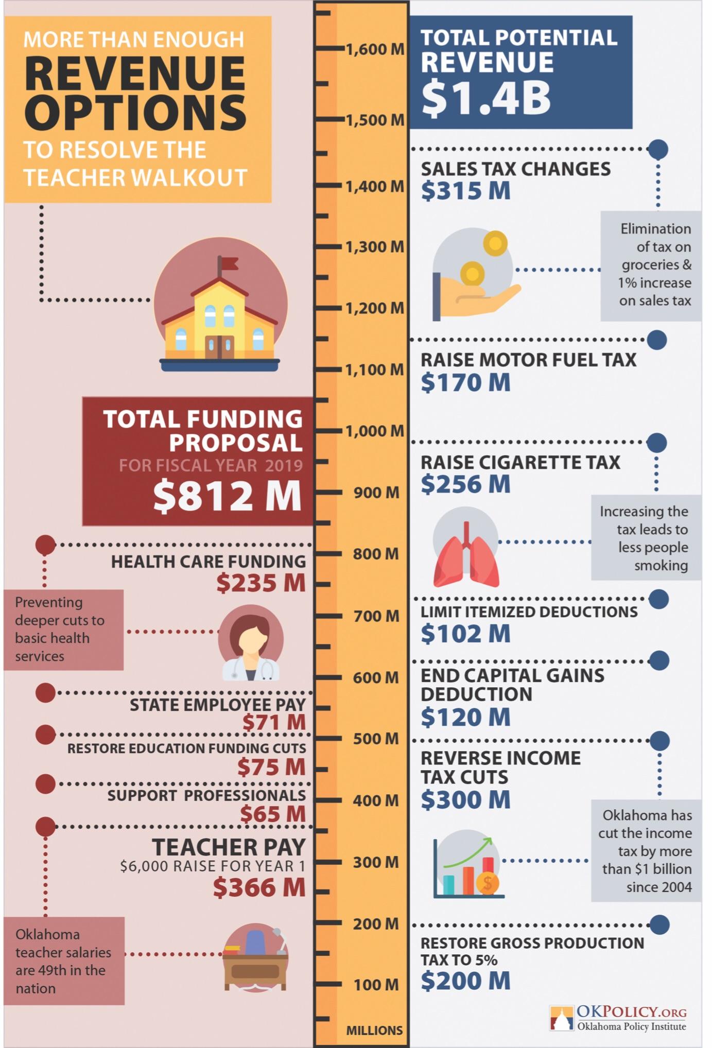 Many of these proposals are reversals of the tax cuts that got us where
