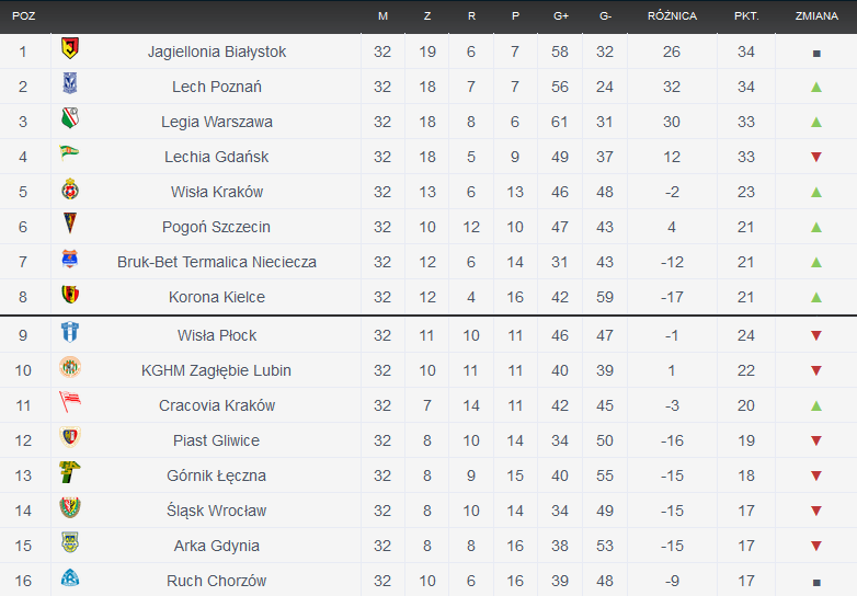 Polish Ekstraklasa is about to have one hell of a finish. After