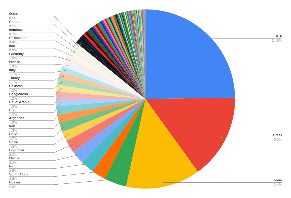 world covid cases by country [OC] r/dataisbeautiful