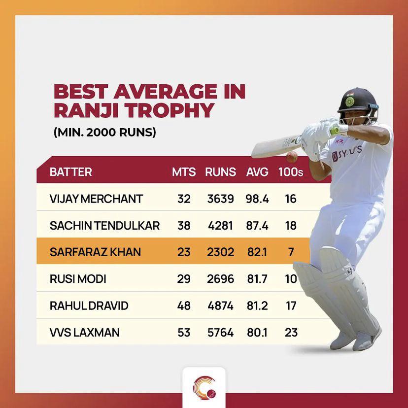 Batsmen with Highest Average in Ranji Trophy with a Min Cut off of 2000