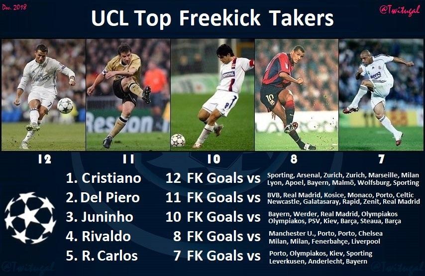 UEFA Champions League Top Free Kick Takers r/soccer
