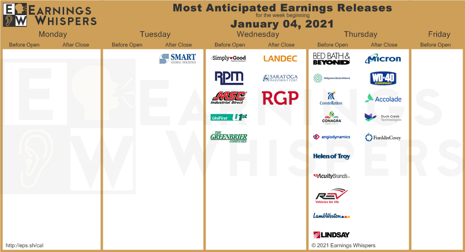 Most Anticipated Earnings Releases for the week beginning January 4th