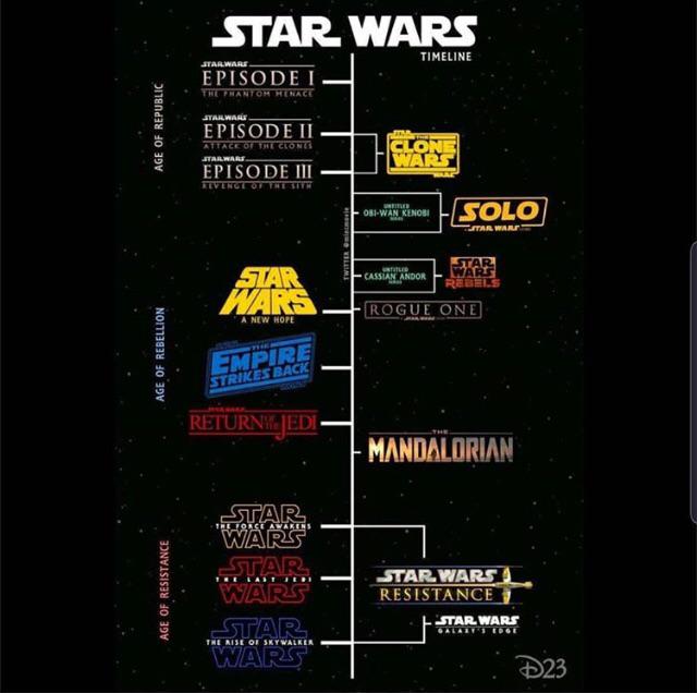 Timeline of everything currently in Star Wars r/coolguides