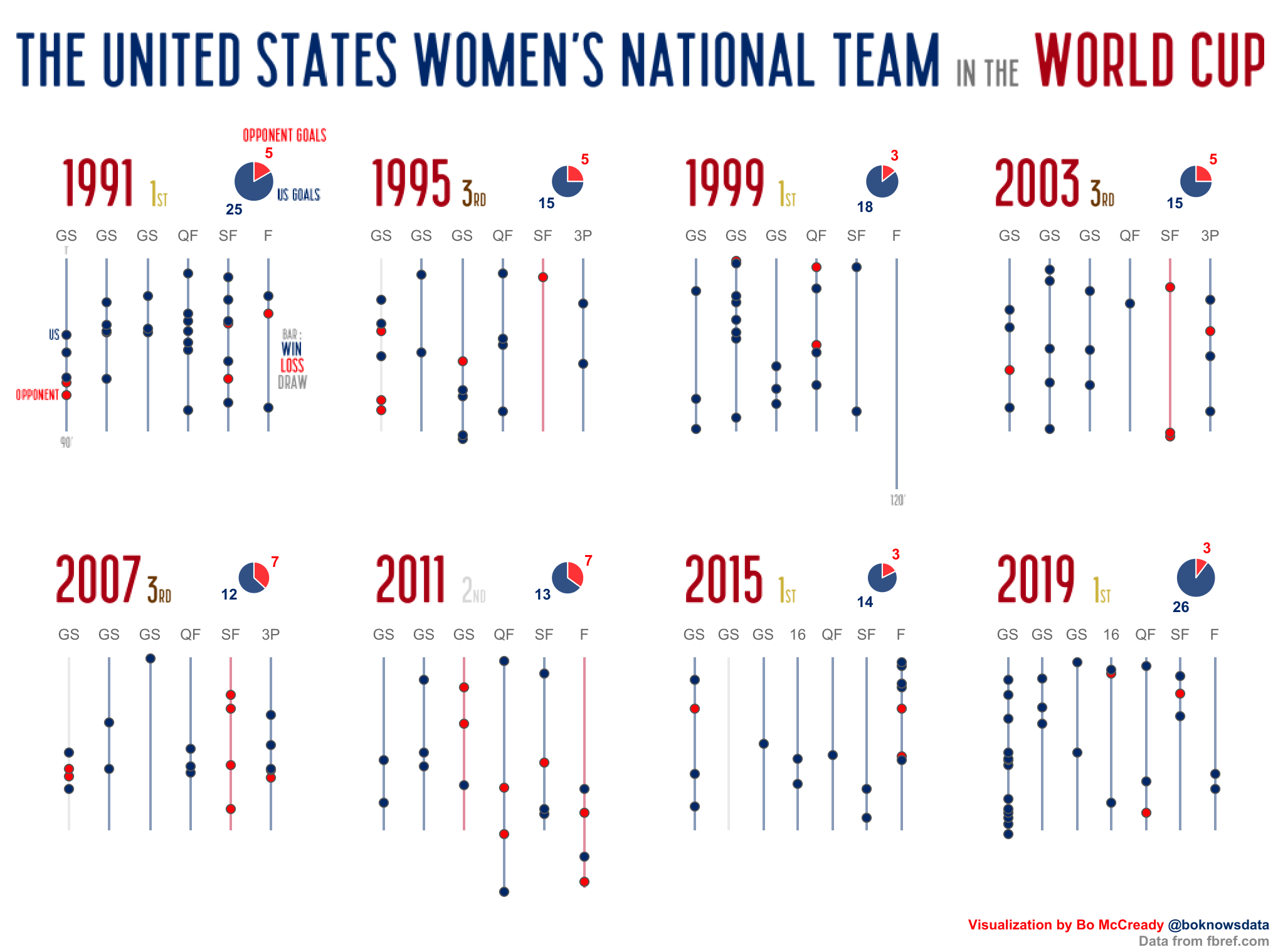 The History of the US Women's Soccer Team at the World Cup [OC] r/dataisbeautiful