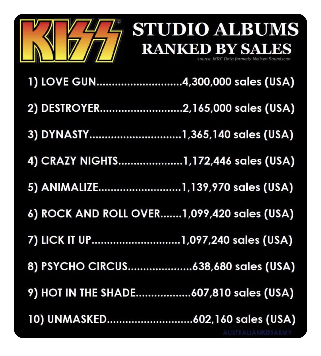 Kiss Studio Albums Ranked By Sales r/SiriusXMtrunknation