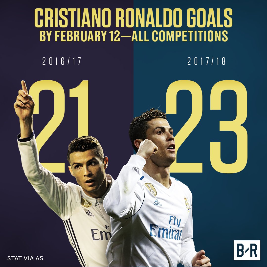 Cristiano Ronaldo has scored more goals this season than at the same