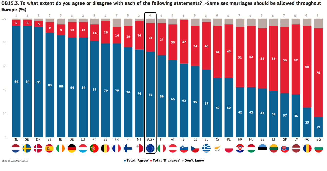 Percentage of Europeans who support "Same Sex Marriage" throughout
