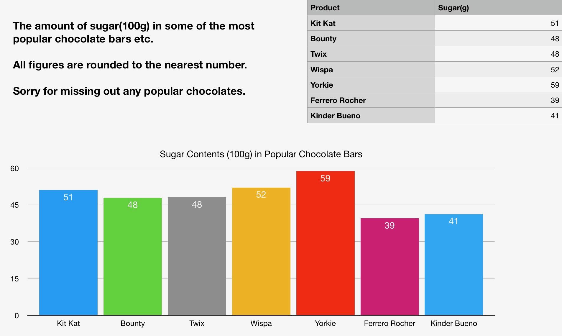 Amount of sugar in popular chocolate bars. The chocolate’s nutritional