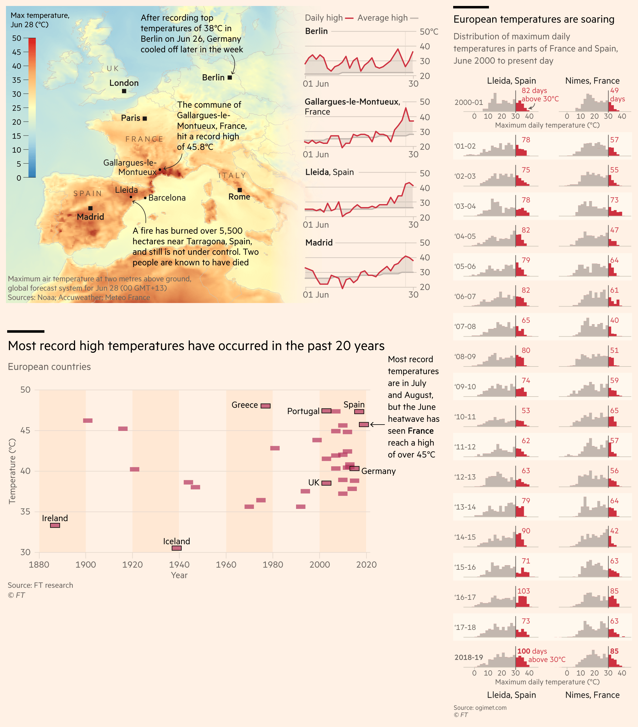 European temperatures are rising, most record temperatures have