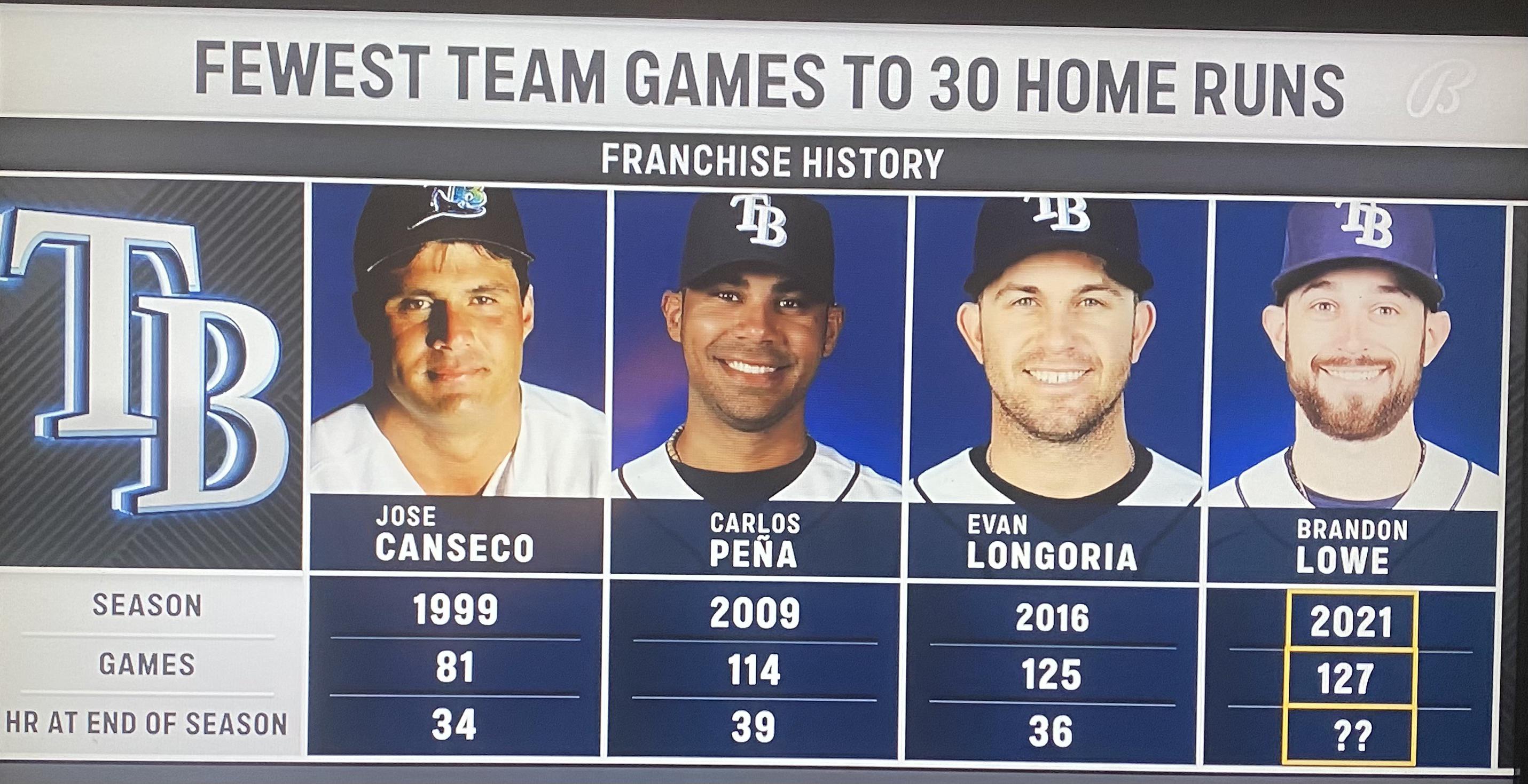 Fewest games to 30 Home Runs in Rays History. r/baseball