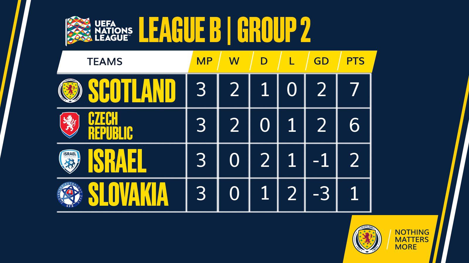 Nation’s League Group Standings ScottishFootball