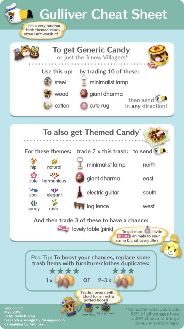 Gulliver Cheat Sheet v1.2 r/ACPocketCamp