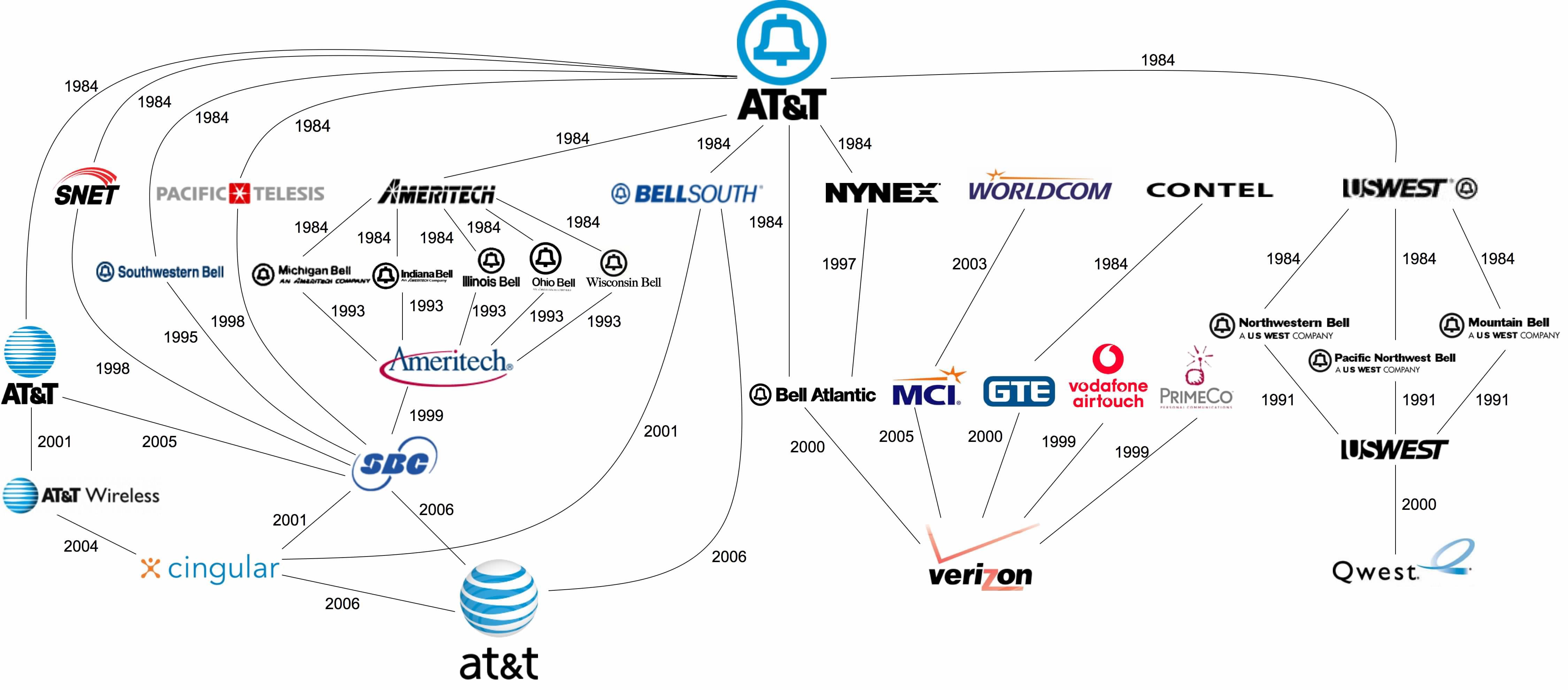 Diagram of how the “baby bell” breakup (and reconsolidation) happened