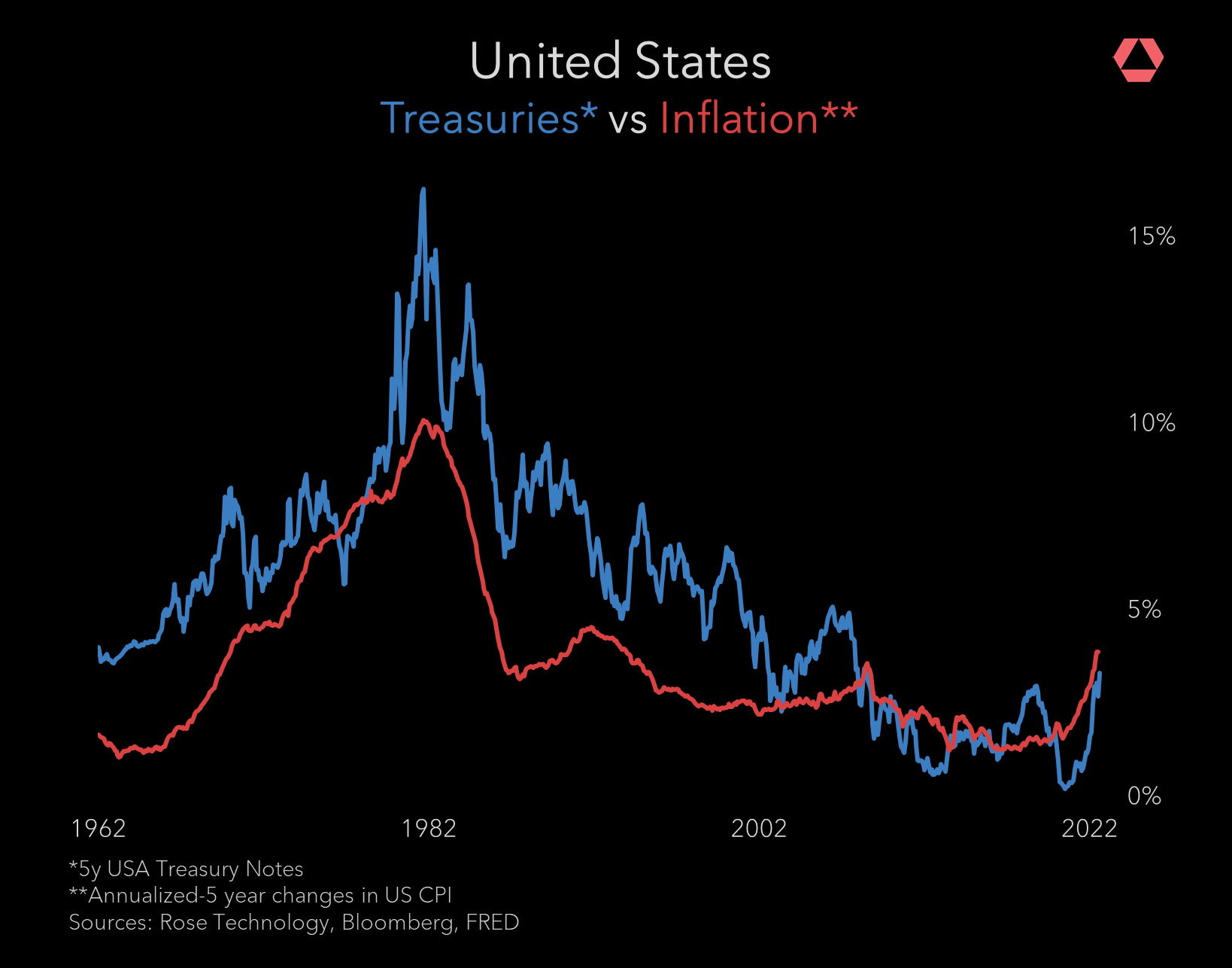 USA Treasuries v. Inflation [OC] r/dataisbeautiful