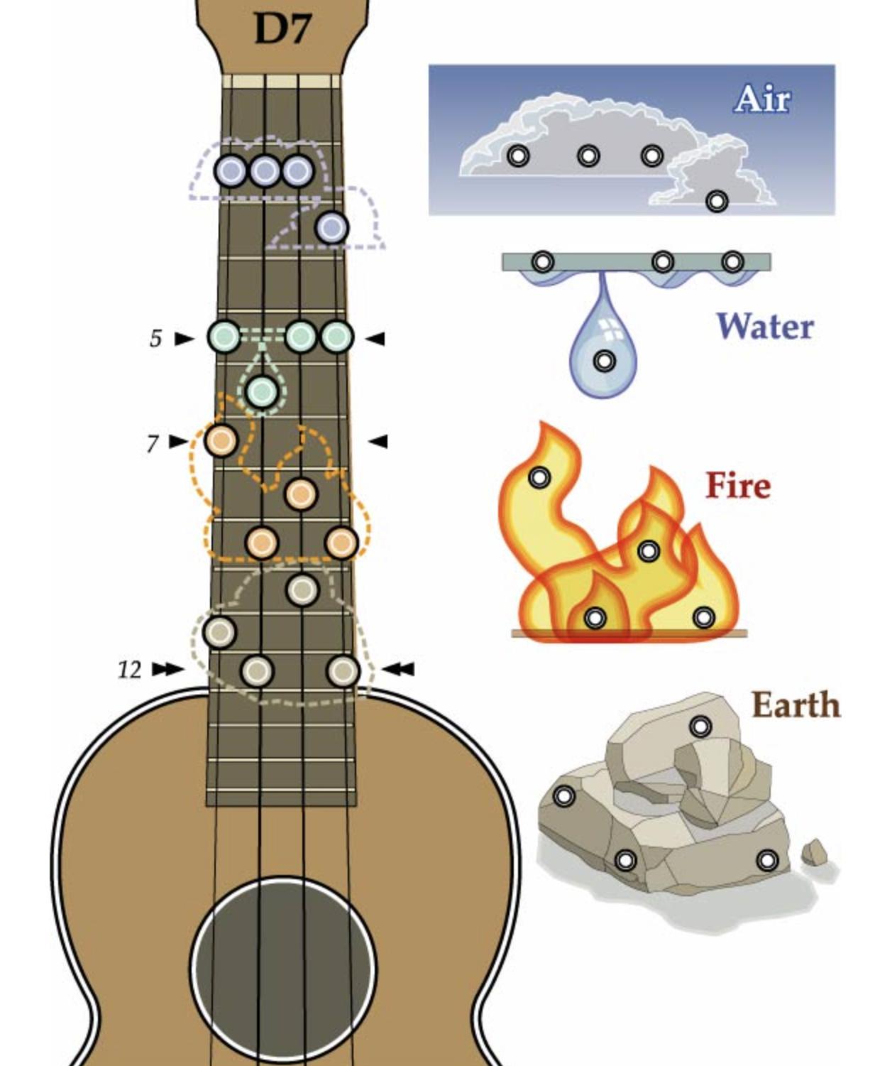 Ukulele D7 Chord