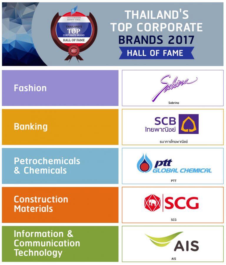 Thailand's top corporate brands 2017 r/Thailand