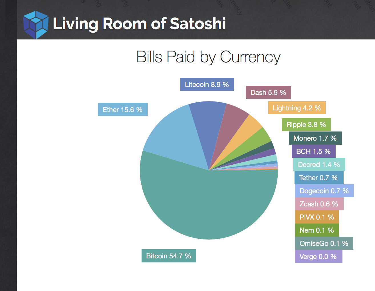 Bills Paid By Currency (stats for last 30 days). Dash at 5.9