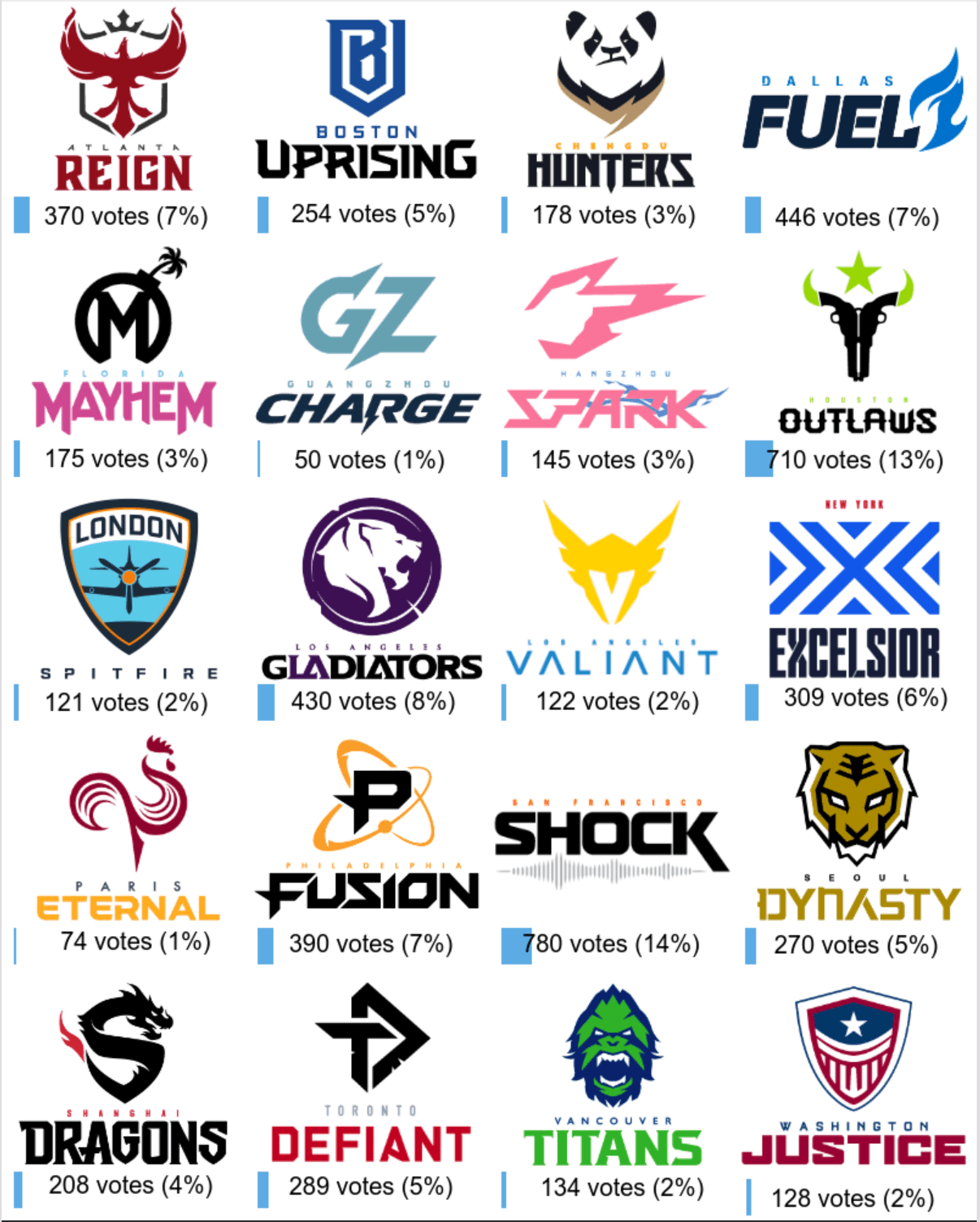 Popularity Breakdown of OWL teams Competitiveoverwatch