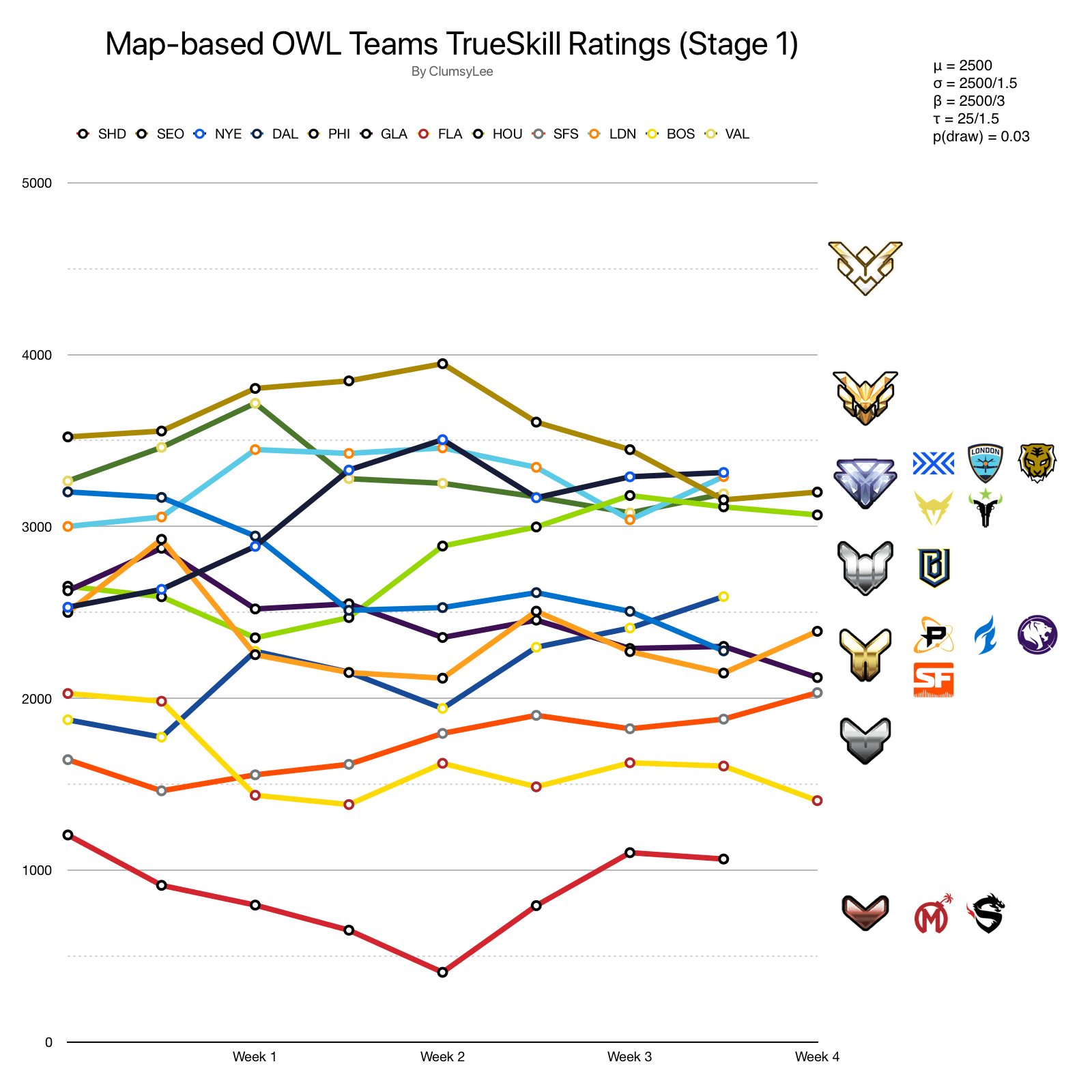 Mapbased OWL Teams TrueSkill Ratings (2/2/2018)