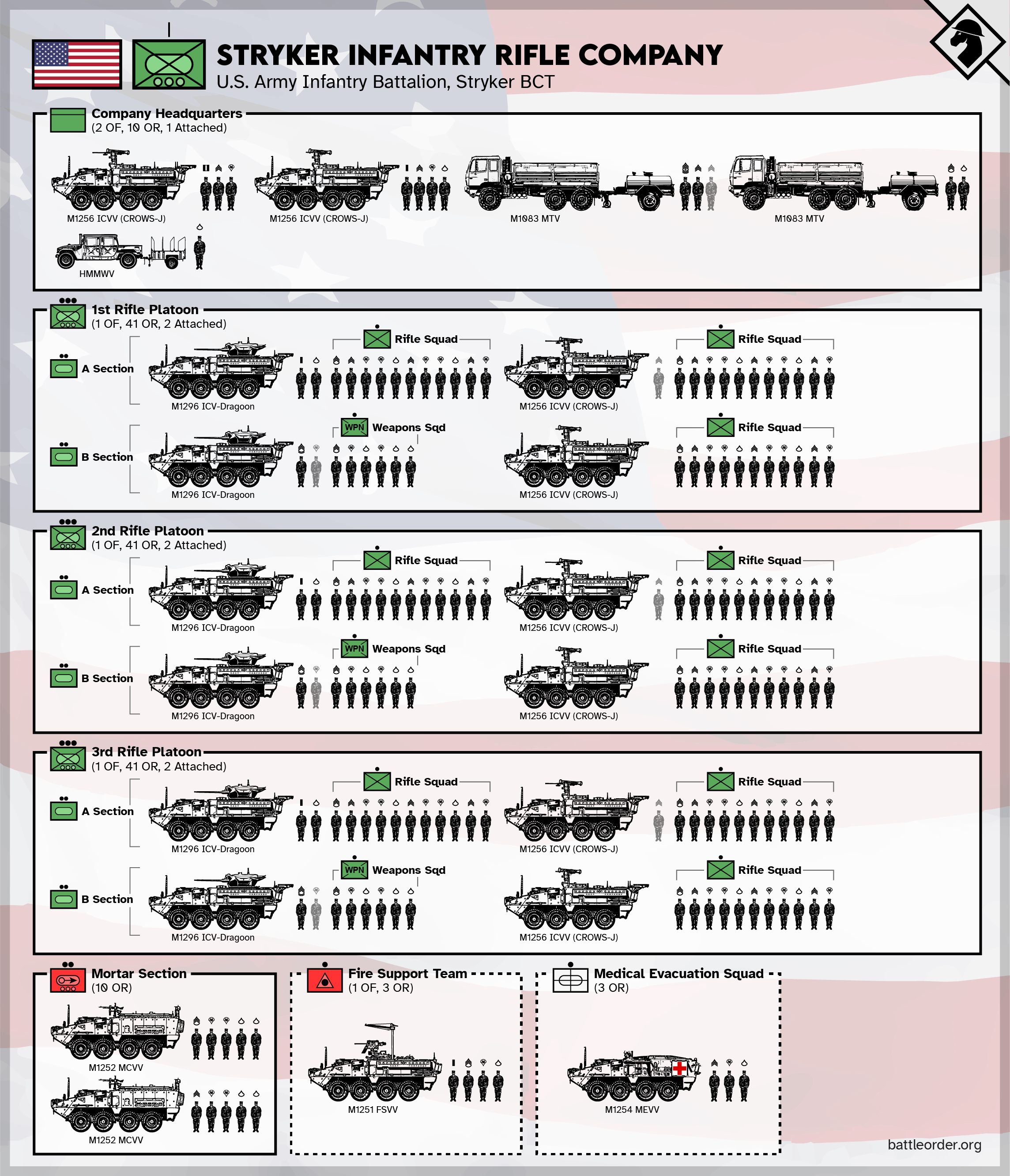 US Stryker Infantry Company composition [2288*2662] r/MilitaryPorn