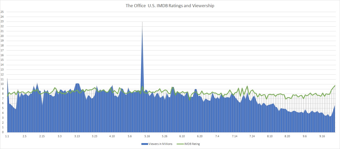 The Office Ratings and Viewership [OC] r/dataisbeautiful