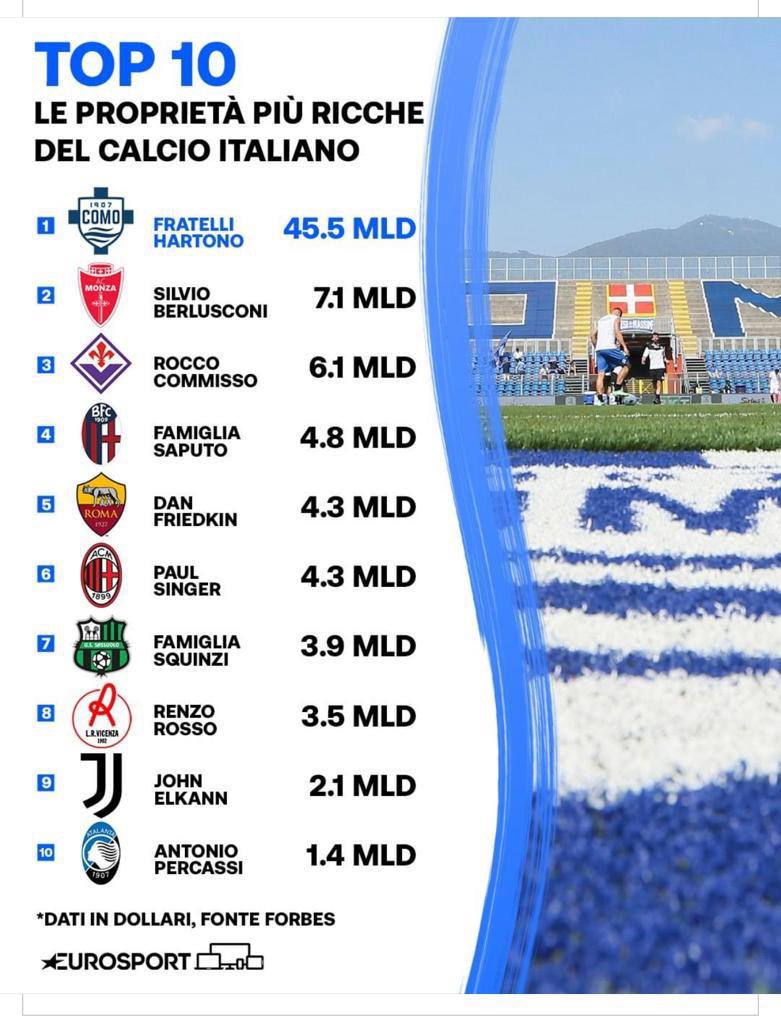 Top 10 richest owners in Italian calcio [1 is Como's] r/seriea