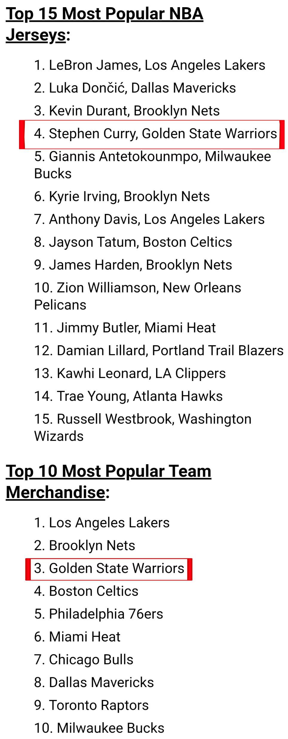 Curry's jersey is the fourth most popular nba jersey and Golden State